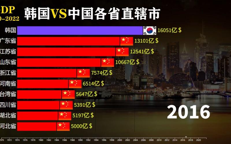 韩国vs中国城市对比